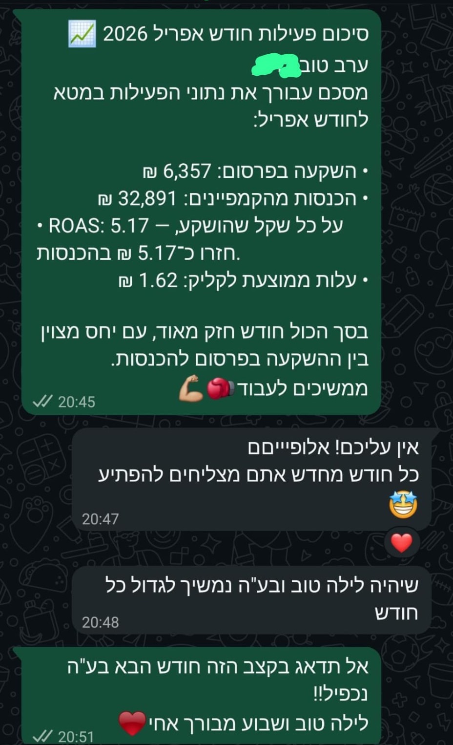 סיכום חודש אפריל ללקוח: ROAS 5.17 ועלות ממוצעת לקליק של 1.62 ש"ח